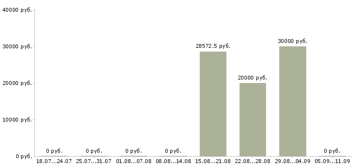 Вакансии «медсестра функциональной диагностики»-Медиана зарплаты по вакансии «медсестра функциональной диагностики» за 2 месяца