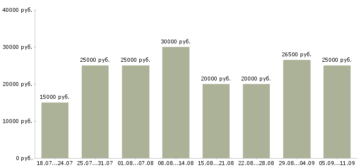 Вакансии «менеджер заказа»-Медиана зарплаты по вакансии «менеджер заказа» за 2 месяца
