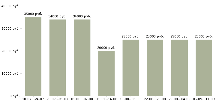Вакансии «менеджер на удаленную работу»-Медиана зарплаты по вакансии «менеджер на удаленную работу» за 2 месяца