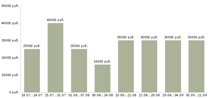 Вакансии «менеджер по звонкам»-Медиана зарплаты по вакансии «менеджер по звонкам» за 2 месяца