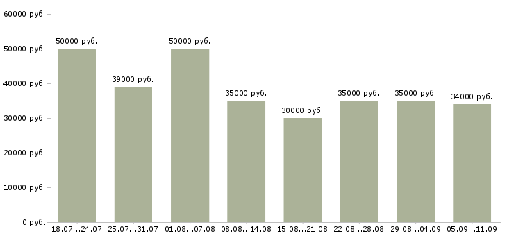 Вакансии «менеджер по обслуживанию»-Медиана зарплаты по вакансии «менеджер по обслуживанию» за 2 месяца