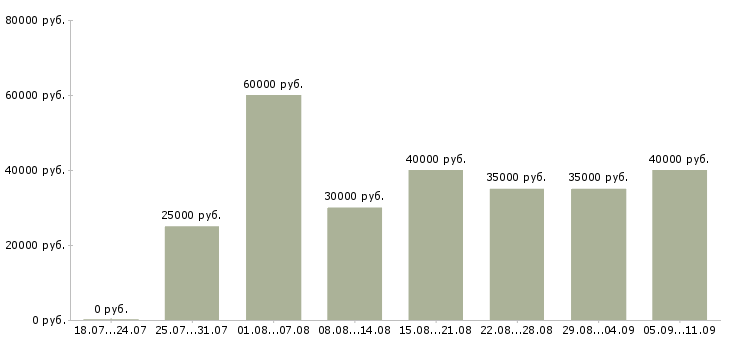 Вакансии «менеджер по продажам автозапчастей»-Медиана зарплаты по вакансии «менеджер по продажам автозапчастей» за 2 месяца