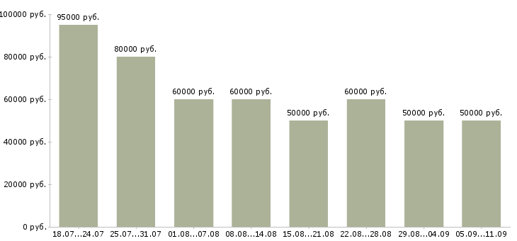 Вакансии «менеджер по продажи недвижимости»-Медиана зарплаты по вакансии «менеджер по продажи недвижимости» за 2 месяца
