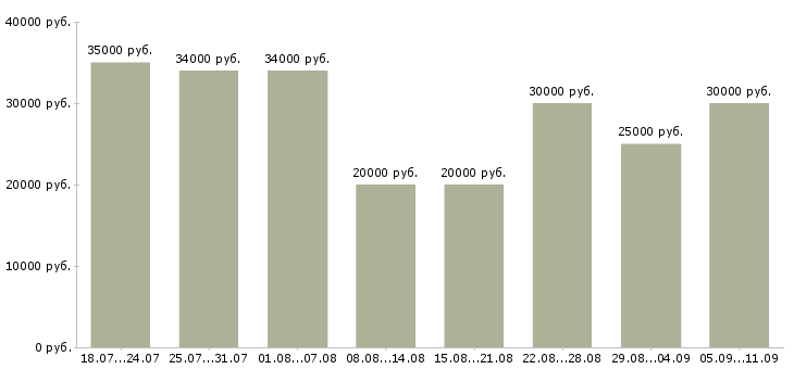 Вакансии «менеджер по удаленной работе»-Медиана зарплаты по вакансии «менеджер по удаленной работе» за 2 месяца