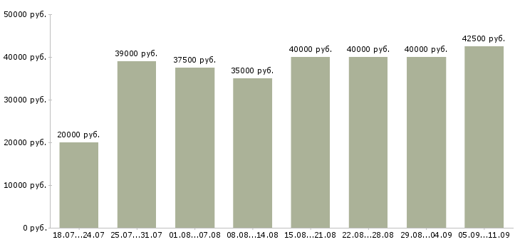 Вакансии «менеджер производства»-Медиана зарплаты по вакансии «менеджер производства» за 2 месяца