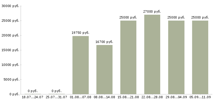 Вакансии «мерчендайзер подработка»-Медиана зарплаты по вакансии «мерчендайзер подработка» за 2 месяца