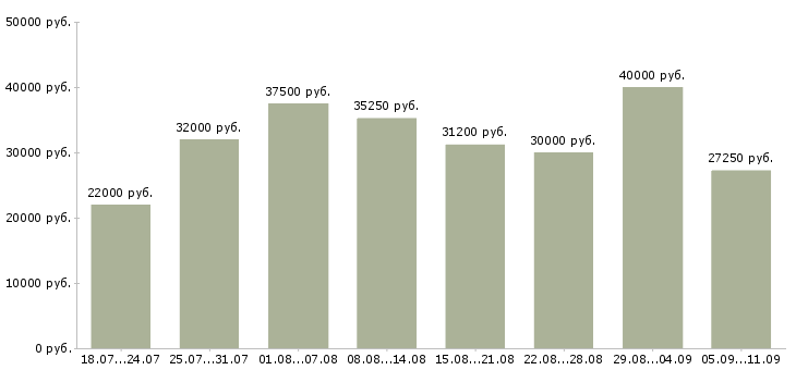 Вакансии «мобильный рабочий»-Медиана зарплаты по вакансии «мобильный рабочий» за 2 месяца