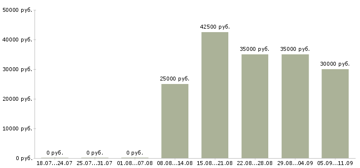 Вакансии «модельер конструктор»-Медиана зарплаты по вакансии «модельер конструктор» за 2 месяца