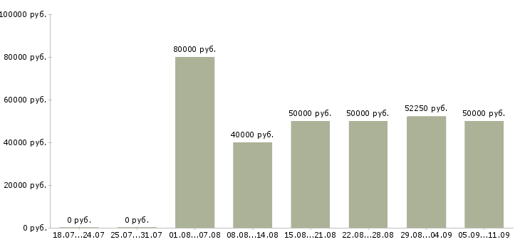 Вакансии «монтажник дверей»-Медиана зарплаты по вакансии «монтажник дверей» за 2 месяца