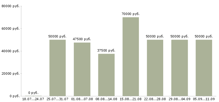 Вакансии «наладчик станков чпу»-Медиана зарплаты по вакансии «наладчик станков чпу» за 2 месяца
