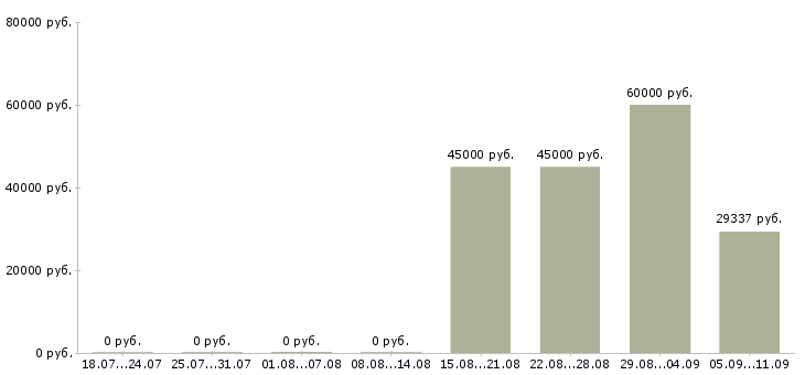 Вакансии «начальник гаража»-Медиана зарплаты по вакансии «начальник гаража» за 2 месяца