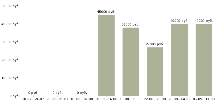 Вакансии «начальник объекта охраны»-Медиана зарплаты по вакансии «начальник объекта охраны» за 2 месяца