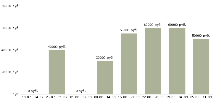 Вакансии «няня грудничку»-Медиана зарплаты по вакансии «няня грудничку» за 2 месяца