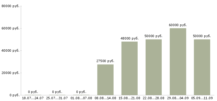 Вакансии «няня к мальчику»-Медиана зарплаты по вакансии «няня к мальчику» за 2 месяца