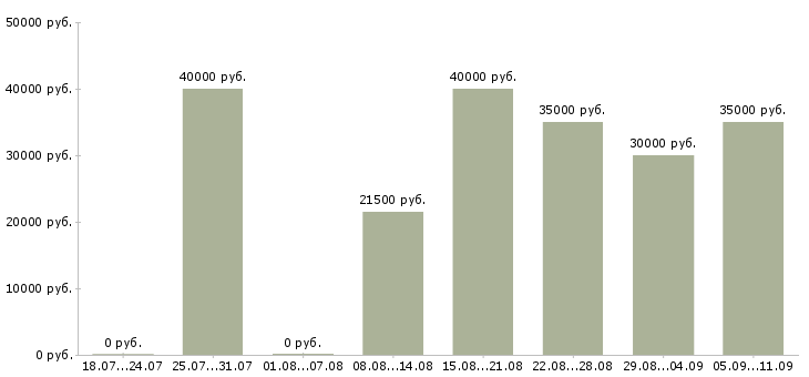 Вакансии «обивщик мебели»-Медиана зарплаты по вакансии «обивщик мебели» за 2 месяца