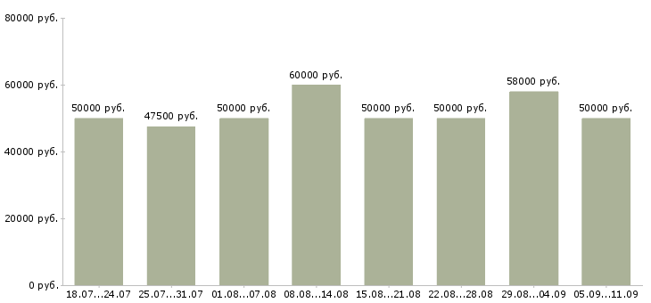 Вакансии «отделочники универсалы»-Медиана зарплаты по вакансии «отделочники универсалы» за 2 месяца