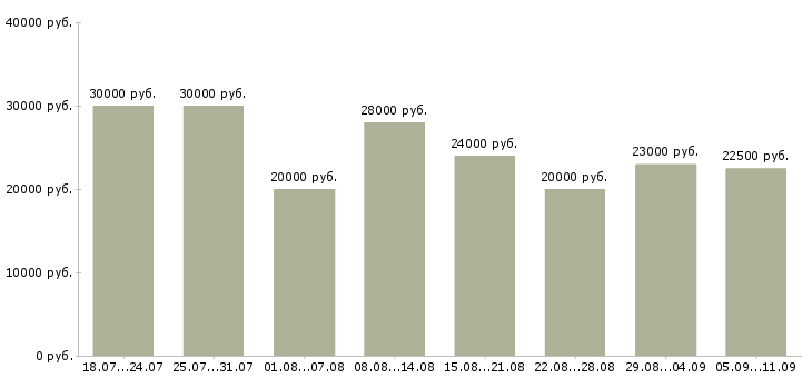Вакансии «официальный доход»-Медиана зарплаты по вакансии «официальный доход» за 2 месяца