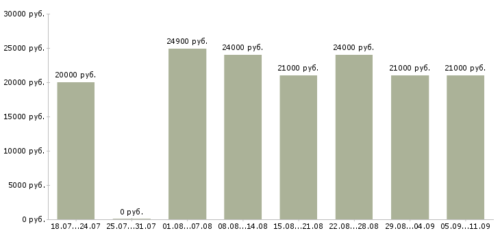 Вакансии «охранник в ночь»-Медиана зарплаты по вакансии «охранник в ночь» за 2 месяца
