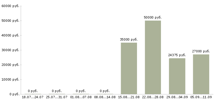 Вакансии «охранник загородного дома»-Медиана зарплаты по вакансии «охранник загородного дома» за 2 месяца