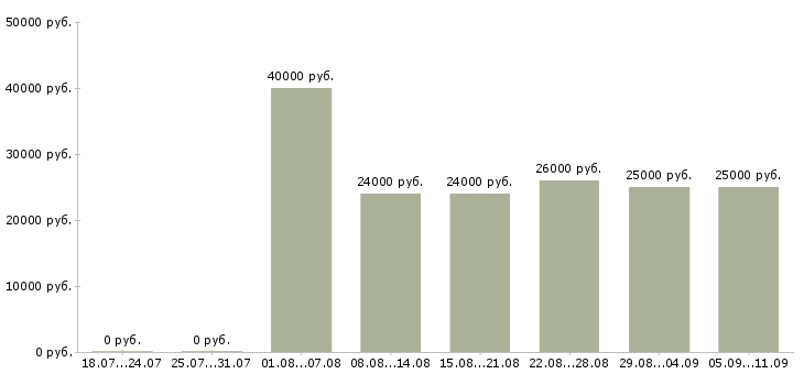 Вакансии «охранник на склад»-Медиана зарплаты по вакансии «охранник на склад» за 2 месяца
