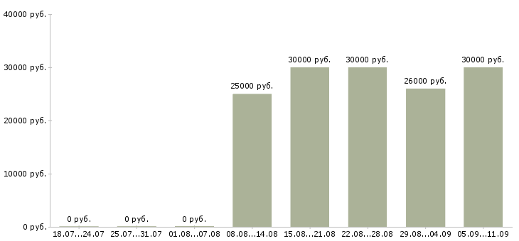 Вакансии «охранник ресторана»-Медиана зарплаты по вакансии «охранник ресторана» за 2 месяца