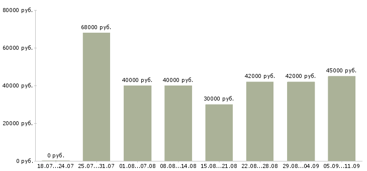 Вакансии «персонал на производство»-Медиана зарплаты по вакансии «персонал на производство» за 2 месяца