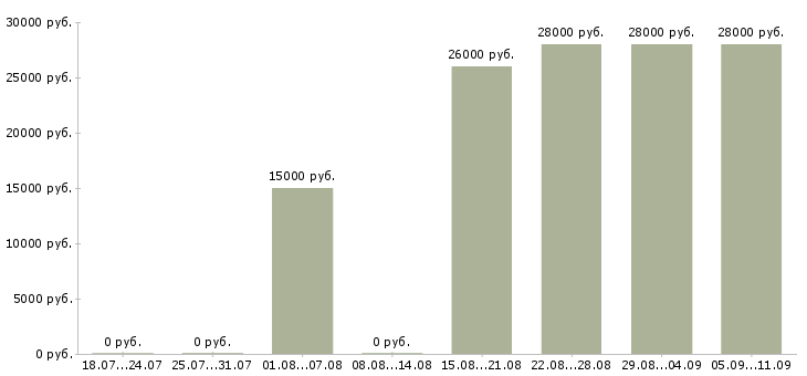 Вакансии «пиццемейкер»-Медиана зарплаты по вакансии «пиццемейкер» за 2 месяца