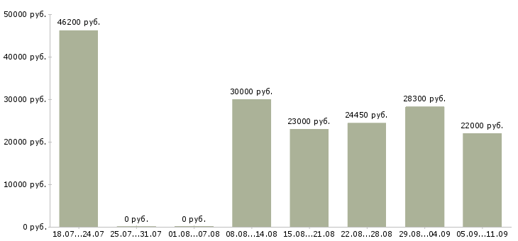 Вакансии «пиццмейкер»-Медиана зарплаты по вакансии «пиццмейкер» за 2 месяца