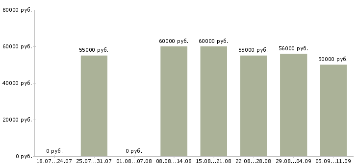 Вакансии «плиточники отделочники»-Медиана зарплаты по вакансии «плиточники отделочники» за 2 месяца
