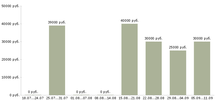 Вакансии «повар в гостиницу»-Медиана зарплаты по вакансии «повар в гостиницу» за 2 месяца