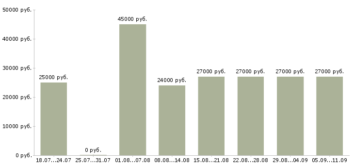 Вакансии «помощник по персоналу»-Медиана зарплаты по вакансии «помощник по персоналу» за 2 месяца