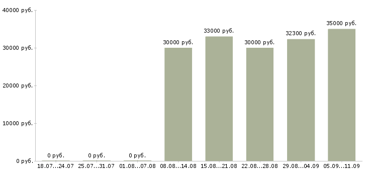 Вакансии «представитель фирмы»-Медиана зарплаты по вакансии «представитель фирмы» за 2 месяца