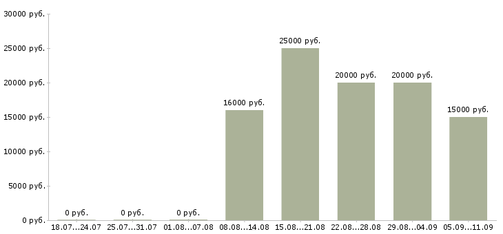 Вакансии «преподаватель информатики»-Медиана зарплаты по вакансии «преподаватель информатики» за 2 месяца