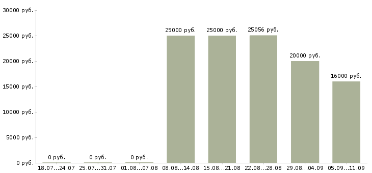 Вакансии «преподаватель физики»-Медиана зарплаты по вакансии «преподаватель физики» за 2 месяца