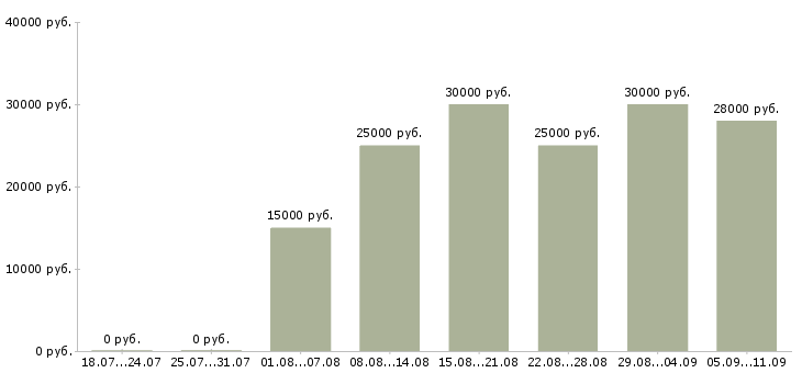 Вакансии «продавец игрушек»-Медиана зарплаты по вакансии «продавец игрушек» за 2 месяца