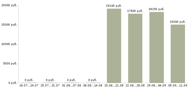 Вакансии «продавец книжного магазина»-Медиана зарплаты по вакансии «продавец книжного магазина» за 2 месяца