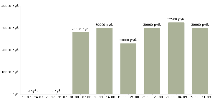 Вакансии «продавец ночной»-Медиана зарплаты по вакансии «продавец ночной» за 2 месяца