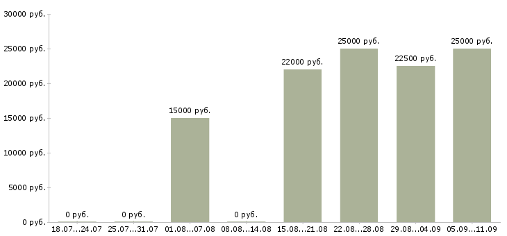 Вакансии «промоутер подработка»-Медиана зарплаты по вакансии «промоутер подработка» за 2 месяца