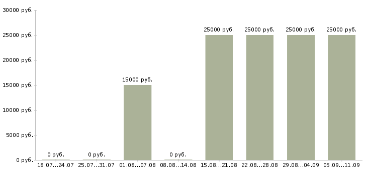 Вакансии «промоутеры на подработку»-Медиана зарплаты по вакансии «промоутеры на подработку» за 2 месяца