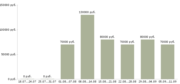 Вакансии «разработчик мобильных приложений»-Медиана зарплаты по вакансии «разработчик мобильных приложений» за 2 месяца