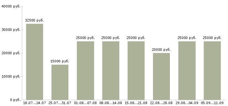 Вакансии «рекламный сотрудник»-Медиана зарплаты по вакансии «рекламный сотрудник» за 2 месяца