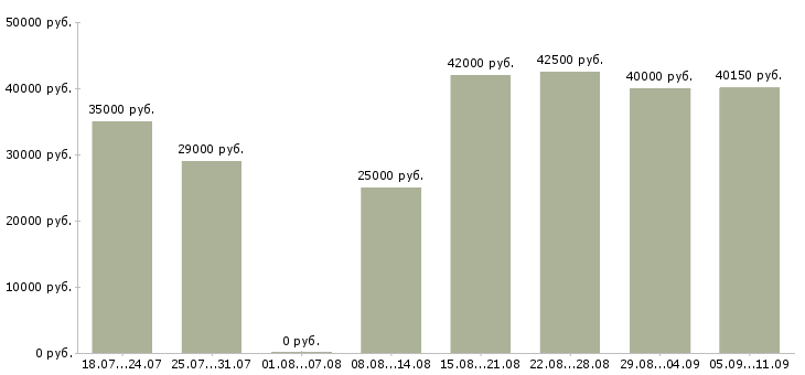 Вакансии «руководитель магазина»-Медиана зарплаты по вакансии «руководитель магазина» за 2 месяца