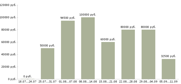Вакансии «руководитель объекта»-Медиана зарплаты по вакансии «руководитель объекта» за 2 месяца