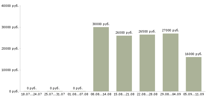 Вакансии «слесарь газового оборудования»-Медиана зарплаты по вакансии «слесарь газового оборудования» за 2 месяца