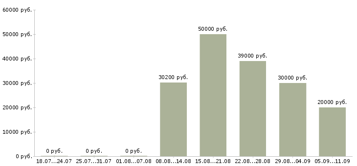Вакансии «слесарь по вентиляции»-Медиана зарплаты по вакансии «слесарь по вентиляции» за 2 месяца