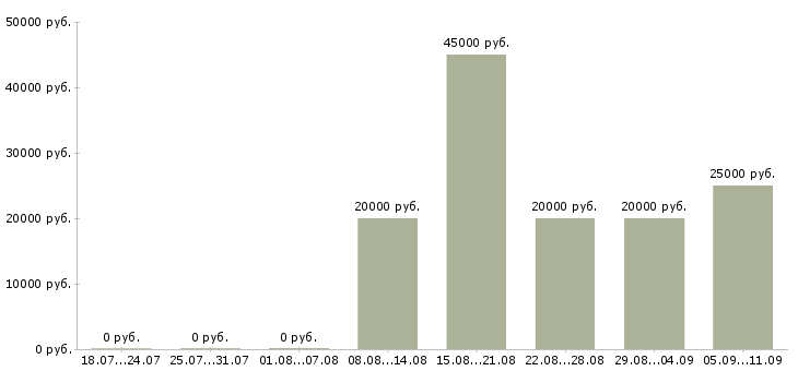 Вакансии «слесарь по ремонту подвижного состава»-Медиана зарплаты по вакансии «слесарь по ремонту подвижного состава» за 2 месяца