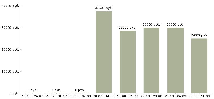 Вакансии «сотрудник в клининговую компанию»-Медиана зарплаты по вакансии «сотрудник в клининговую компанию» за 2 месяца