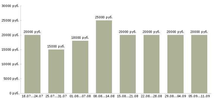 Вакансии «сотрудники для работы на дому»-Медиана зарплаты по вакансии «сотрудники для работы на дому» за 2 месяца
