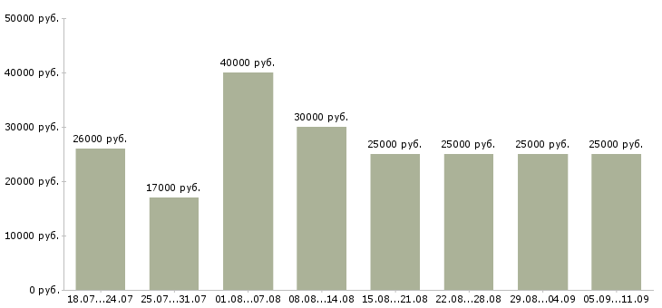 Вакансии «специалист без опыта работы»-Медиана зарплаты по вакансии «специалист без опыта работы» за 2 месяца