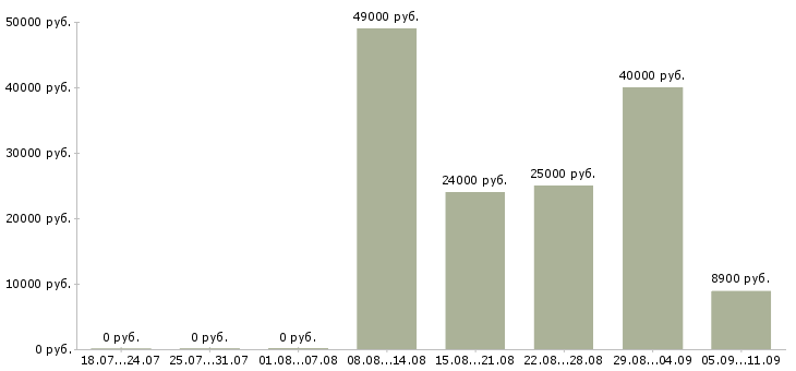 Вакансии «специалист мфц»-Медиана зарплаты по вакансии «специалист мфц» за 2 месяца